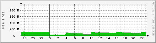 localhost.mem_free