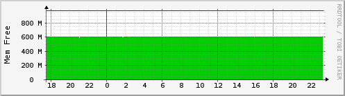 localhost.mem_total_free