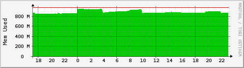 localhost.mem_used