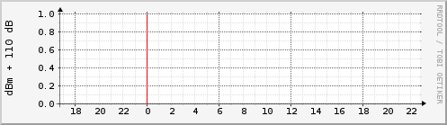orangepicm41-wifi-dbm