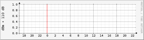 orangepiz322-wifi-dbm